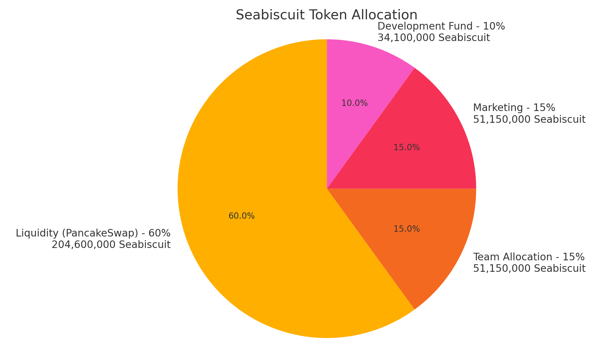 Token Distribution Chart